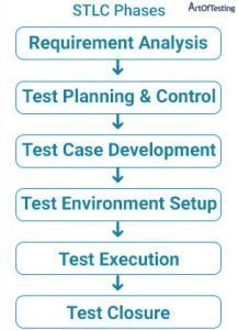 STLC | Software Testing Life Cycle and Its Phases