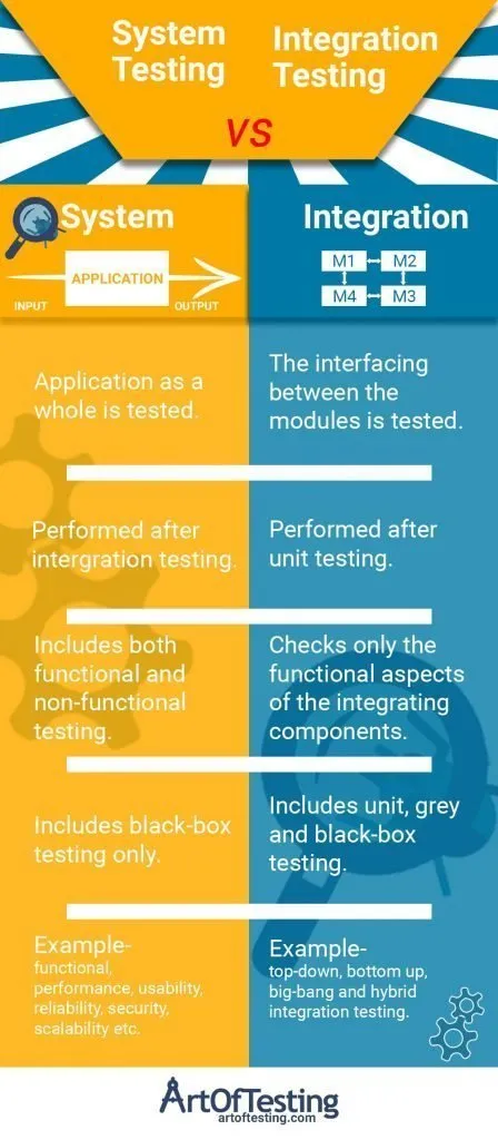 Difference between system and integration testing