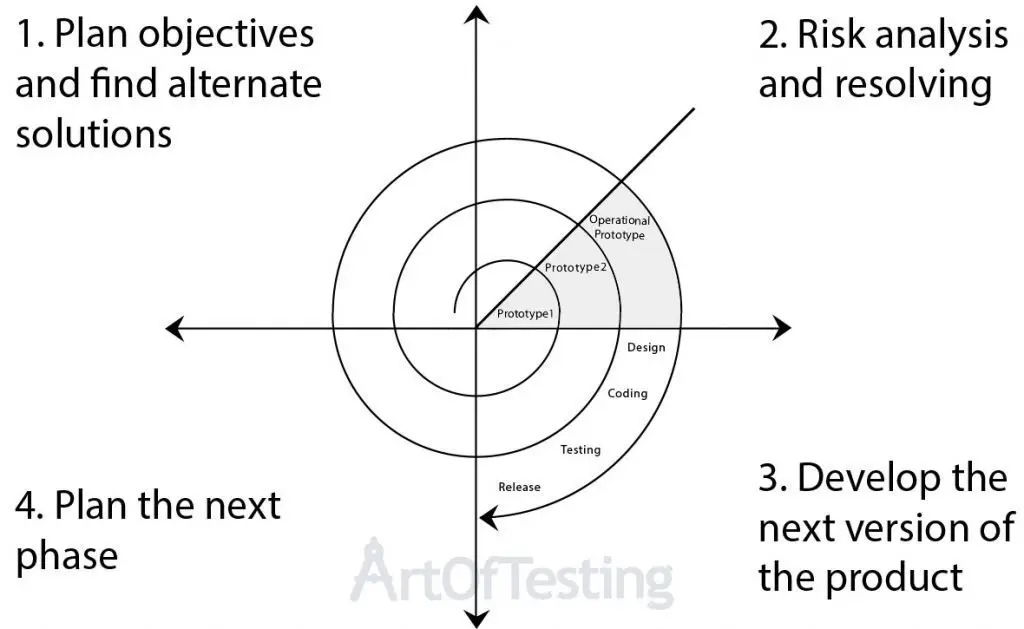 software development life cycle spiral model