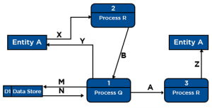 Data Flow Diagram | Examples, Symbols and Levels