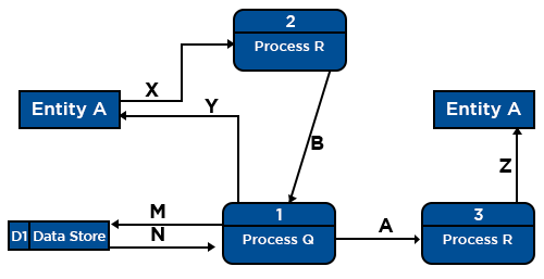 Data Flow Diagram Examples Symbols And Levels
