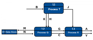 Data Flow Diagram | Examples, Symbols and Levels