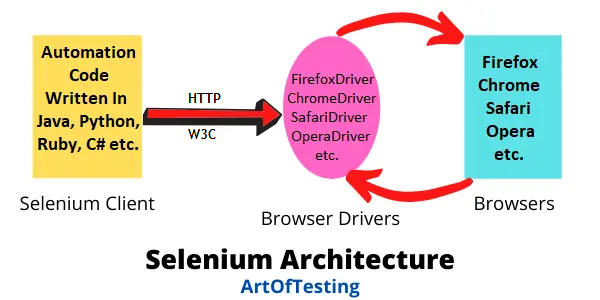 Selenium WebDriver Architecture Explained ArtOfTesting