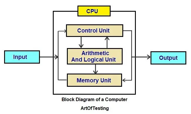 Explain Block Diagram Of Computer And