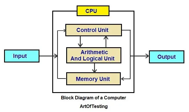 Parts Of A Computer And Their Functions 