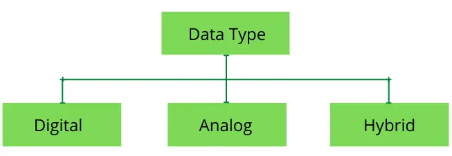 Types of computer by data type