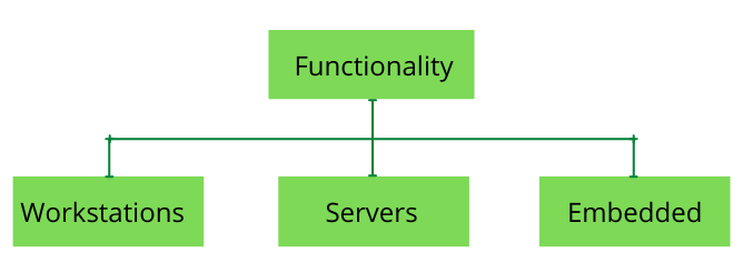 different types of computers and their functions